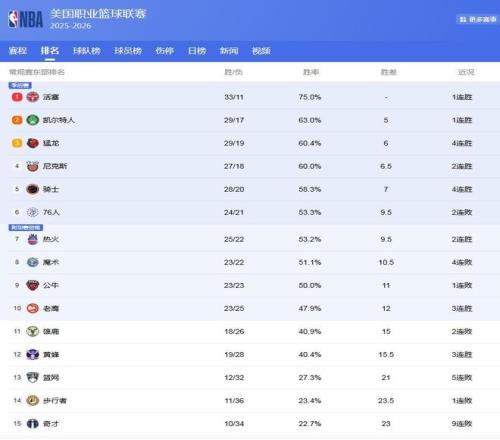 库里独得,勇士逆袭灰,熊登顶第五,开宝体育官网,APP下载,注册领彩金,官方网站,网站入口